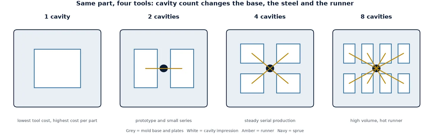 Cavity layouts for one part: 1, 2, 4 and 8 cavities with runner and sprue