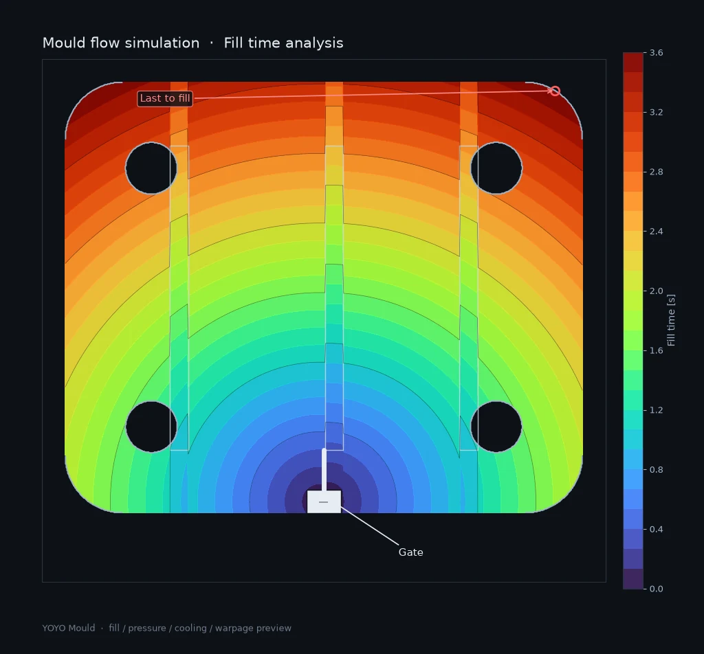 Mold flow simulation showing fill time analysis of a plastic part