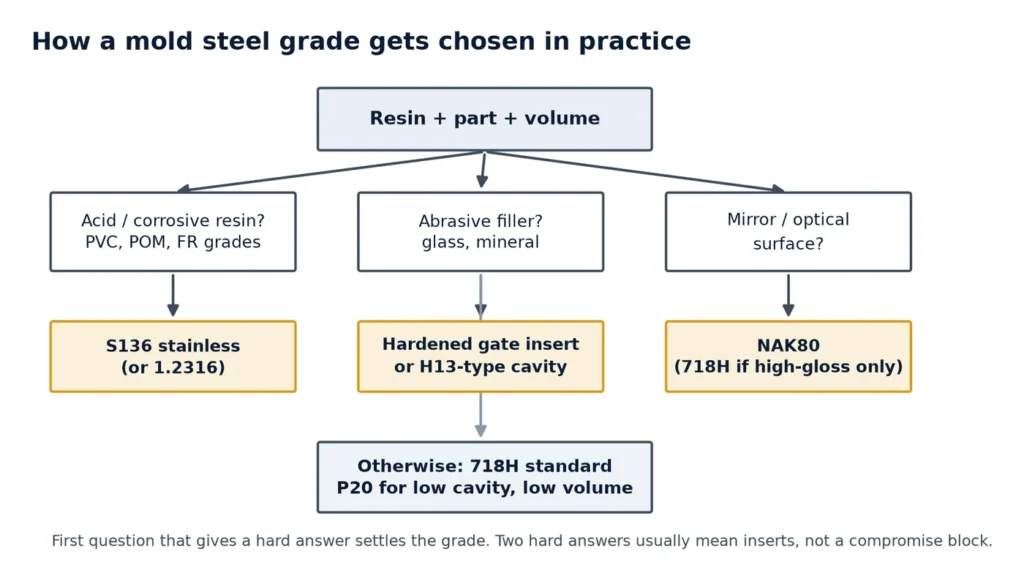 Decision flow for choosing mold steel: corrosive resin leads to S136, abrasive filler to a hardened insert, mirror surface to NAK80, otherwise 718H or P20