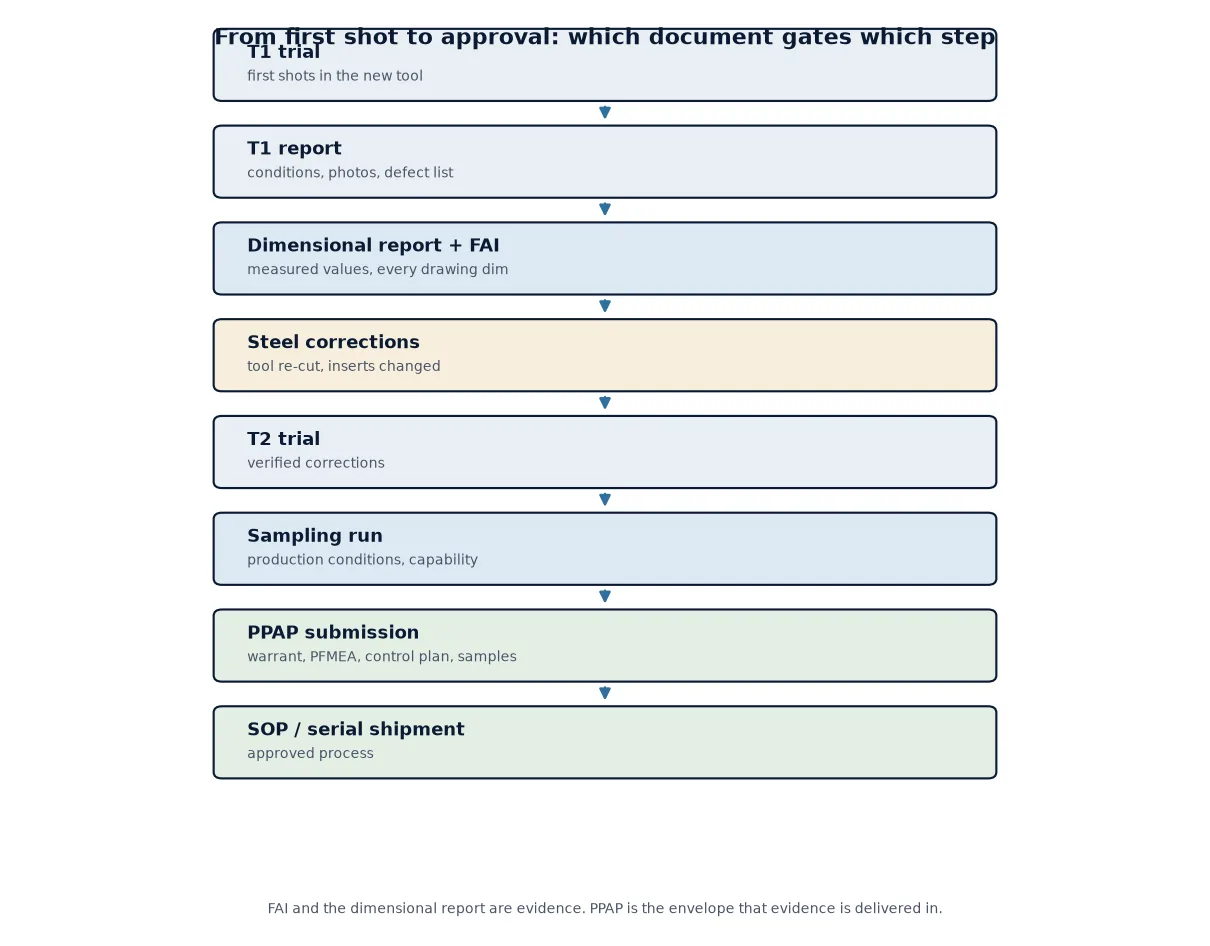 Flow from T1 trial through dimensional report, corrections, sampling run and PPAP approval