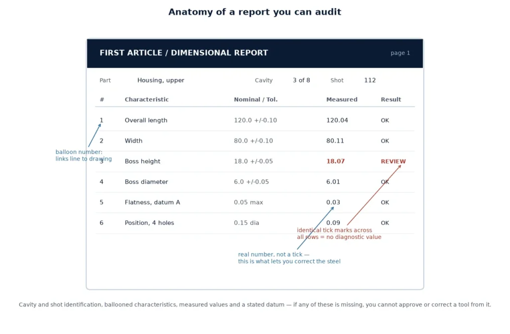 วิธีอ่านรายงานการทดสอบ T1: อธิบาย FAI, รายงานมิติ และ PPAP Anatomy of a first article and dimensional inspection report: balloon numbers, tolerances, measured values