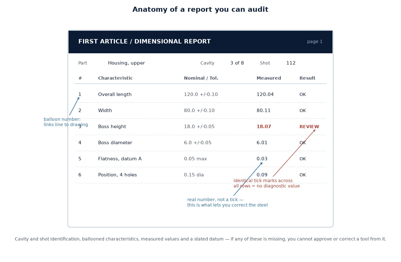 วิธีอ่านรายงานการทดสอบ T1: อธิบาย FAI, รายงานมิติ และ PPAP Anatomy of a first article and dimensional inspection report: balloon numbers, tolerances, measured values