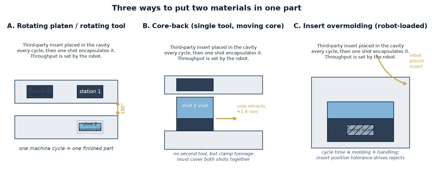 Two-Shot and Overmolding: Design Constraints That Decide Whether the Tool Works
